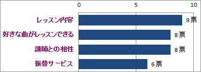 レッスン内容9票・好きな曲がレッスンできる8票・講師との相性 8票・振替サービス 6票